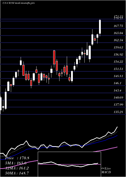  Daily chart ExxonMobil