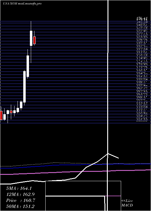  monthly chart ExxonMobil