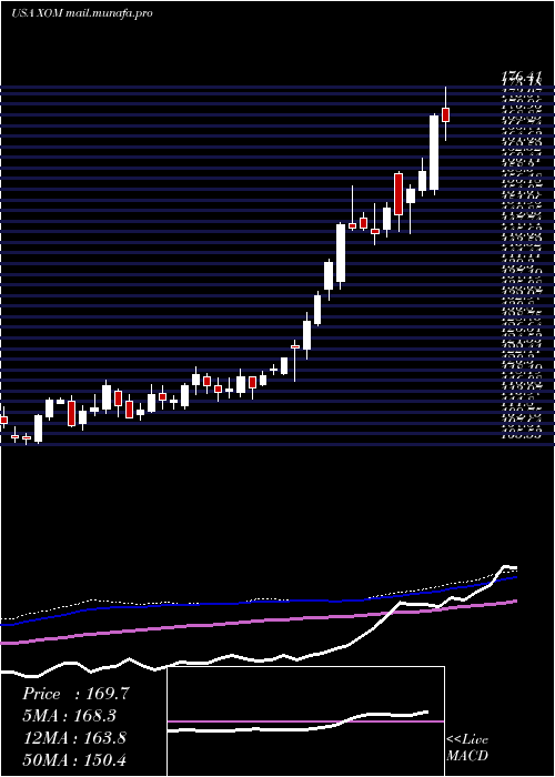  weekly chart ExxonMobil