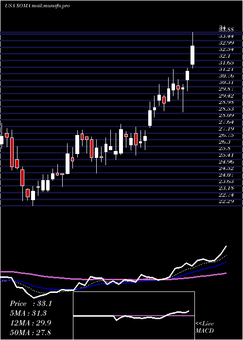  Daily chart XomaCorporation