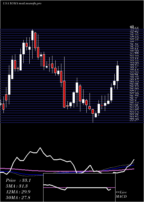  weekly chart XomaCorporation
