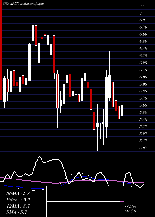  weekly chart XperiCorporation