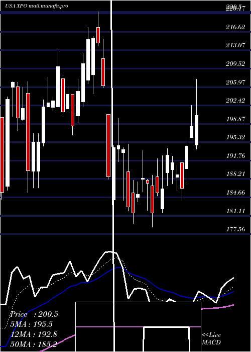  Daily chart XpoLogistics