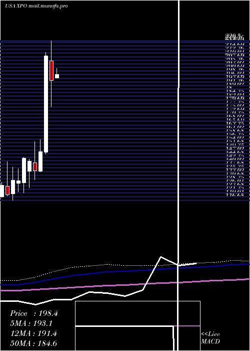  monthly chart XpoLogistics