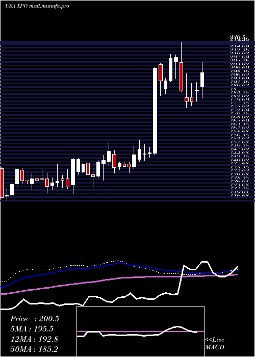  weekly chart XpoLogistics