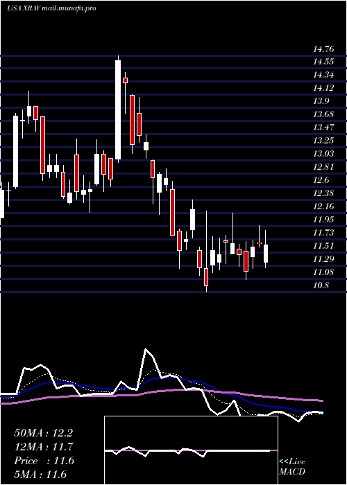  Daily chart DentsplySirona