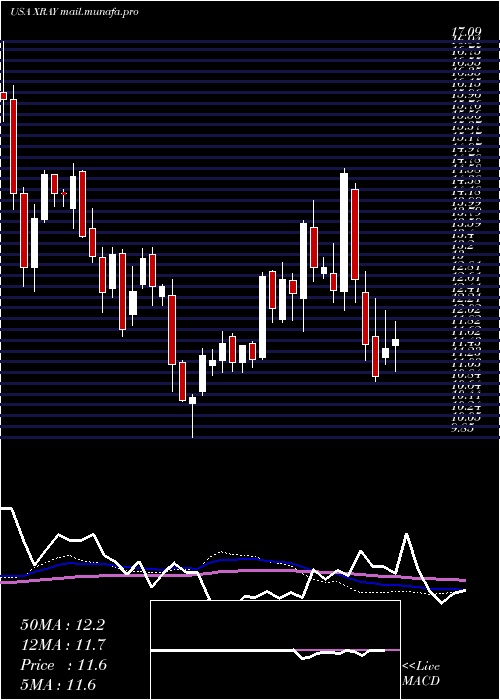  weekly chart DentsplySirona