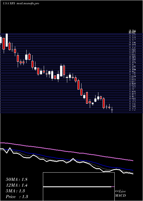  Daily chart XeroxCorporation