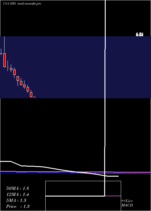  monthly chart XeroxCorporation