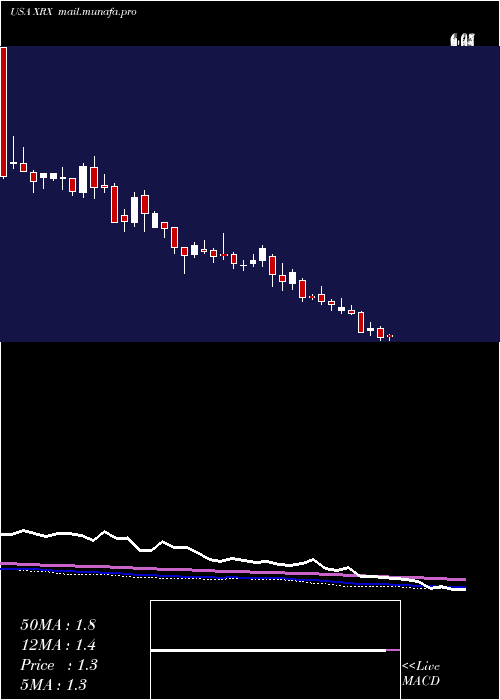  weekly chart XeroxCorporation