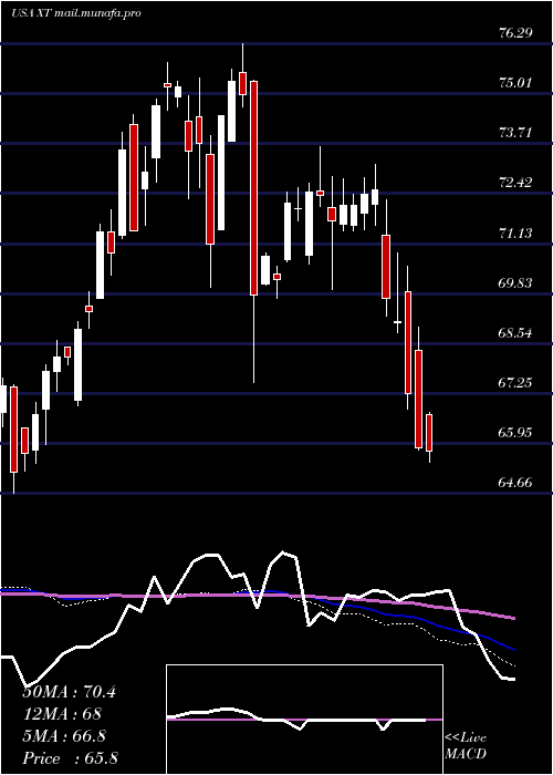  weekly chart IsharesExponential