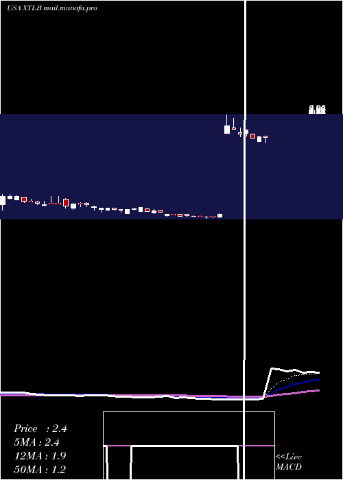  Daily chart XtlBiopharmaceuticals