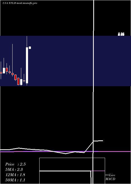  monthly chart XtlBiopharmaceuticals