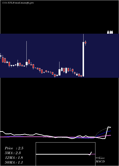  weekly chart XtlBiopharmaceuticals