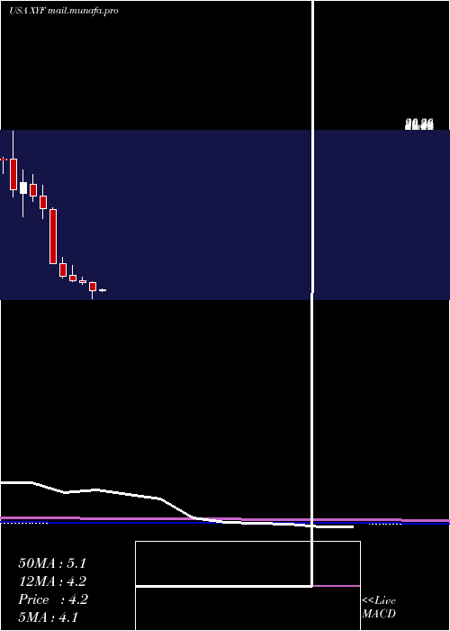  monthly chart XFinancial