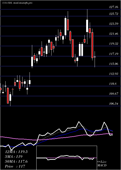  Daily chart XylemInc