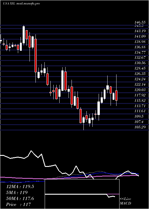  weekly chart XylemInc