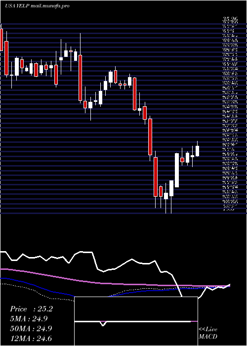  weekly chart YelpInc