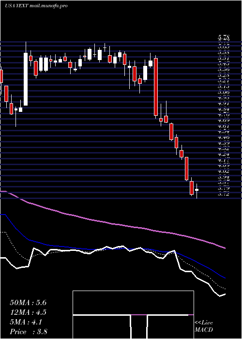 Daily chart YextInc