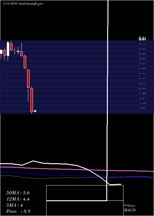  monthly chart YextInc
