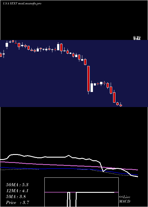  weekly chart YextInc