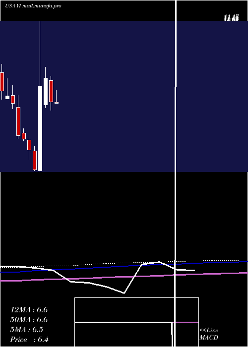  monthly chart 111Inc