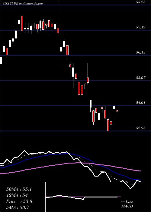  Daily chart ClearbridgeDividend