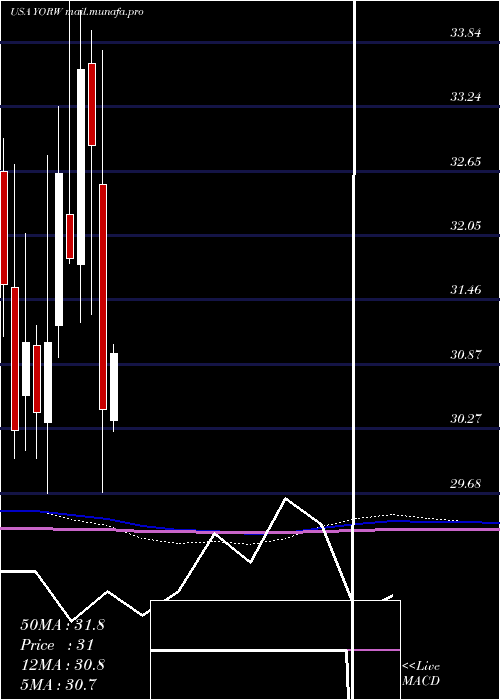  monthly chart YorkWater