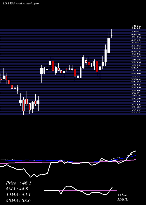  weekly chart YpfSociedad