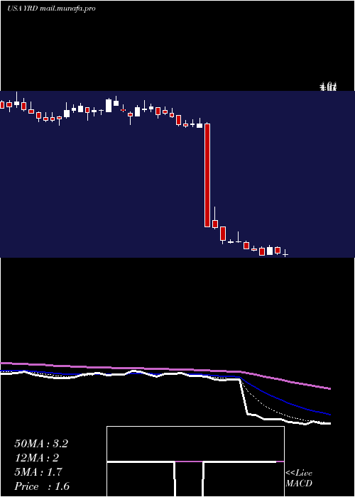  Daily chart Yirendai