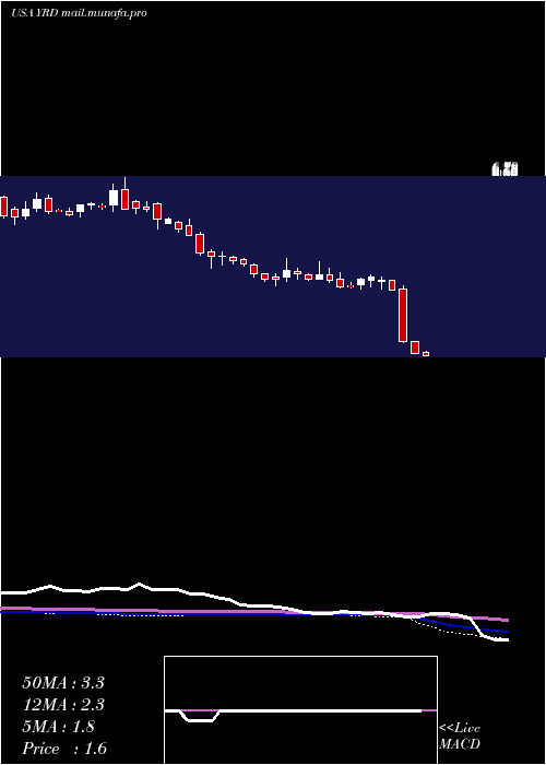  weekly chart Yirendai