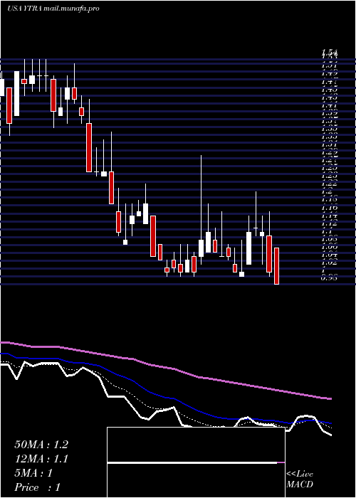  Daily chart YatraOnline