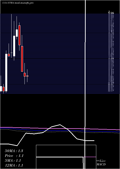  monthly chart YatraOnline