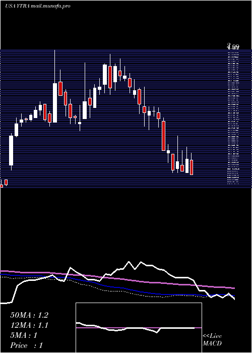  weekly chart YatraOnline