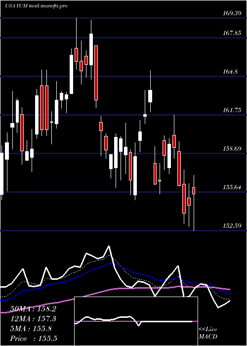  Daily chart YumBrands