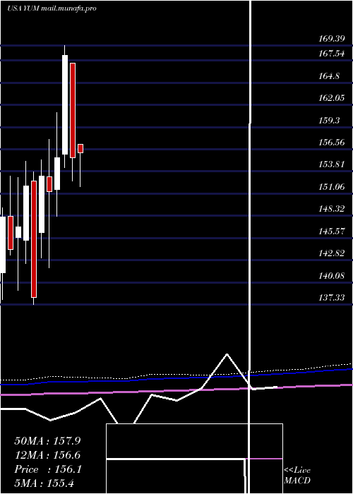  monthly chart YumBrands