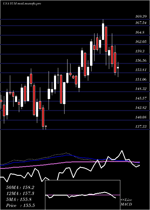  weekly chart YumBrands