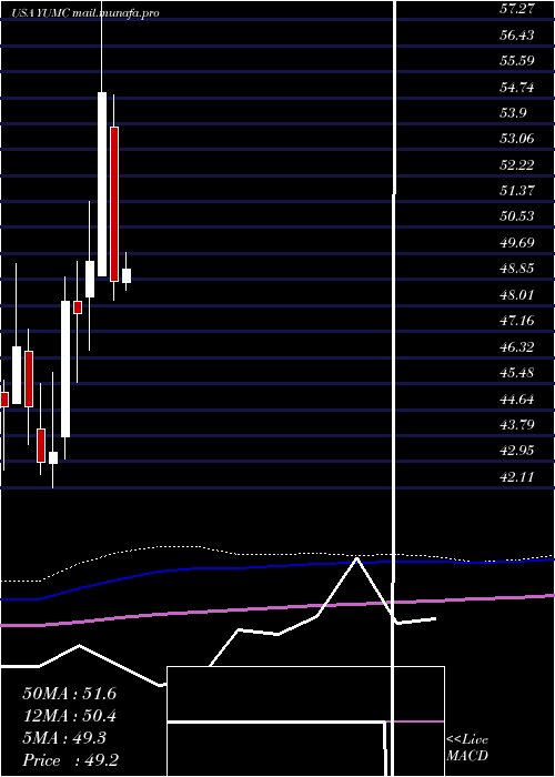  monthly chart YumChina