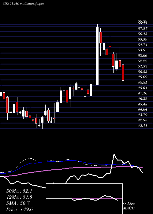  weekly chart YumChina