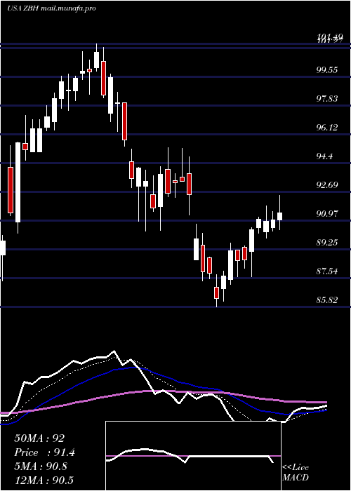  Daily chart ZimmerBiomet