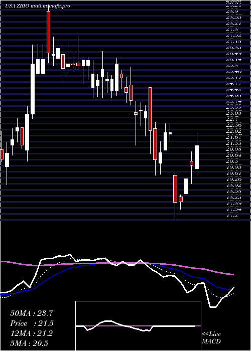  Daily chart ProsharesUltrapro