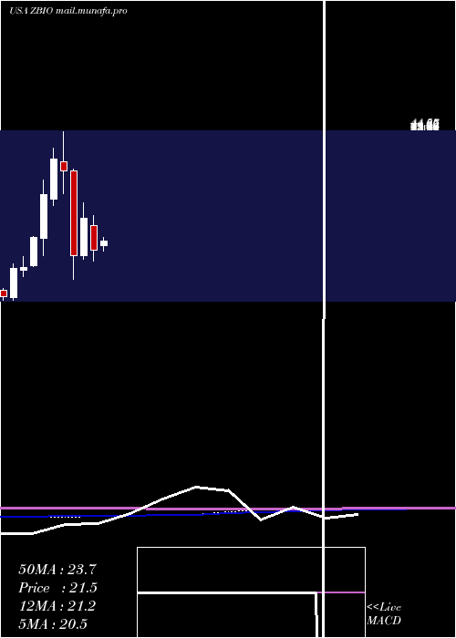  monthly chart ProsharesUltrapro