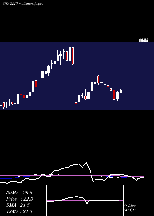  weekly chart ProsharesUltrapro