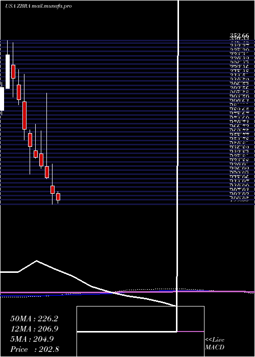  monthly chart ZebraTechnologies