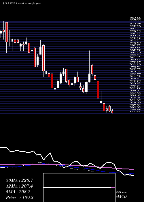  weekly chart ZebraTechnologies