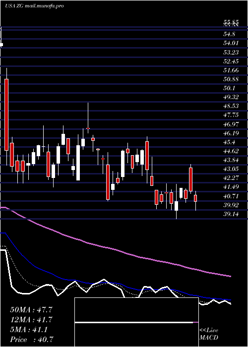  Daily chart ZillowGroup
