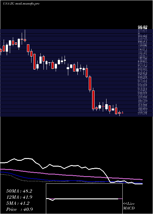  weekly chart ZillowGroup