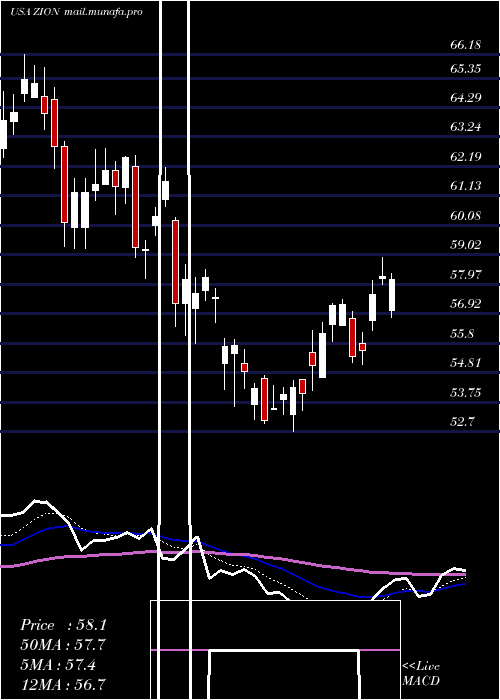  Daily chart ZionsBancorporation