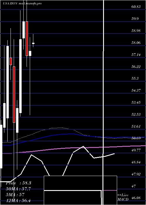  monthly chart ZionsBancorporation