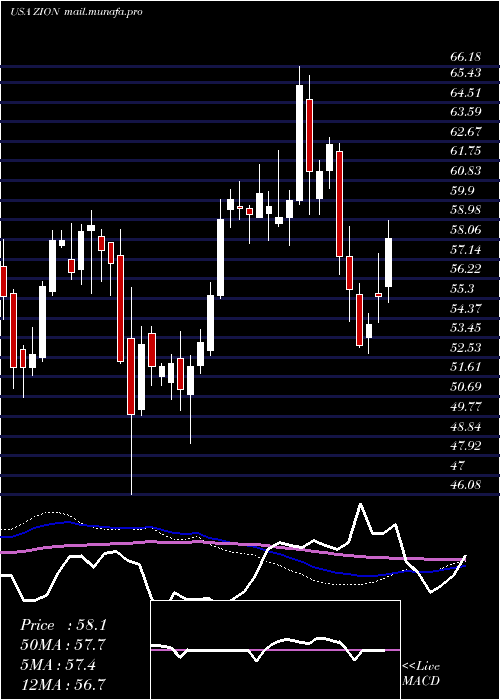 weekly chart ZionsBancorporation